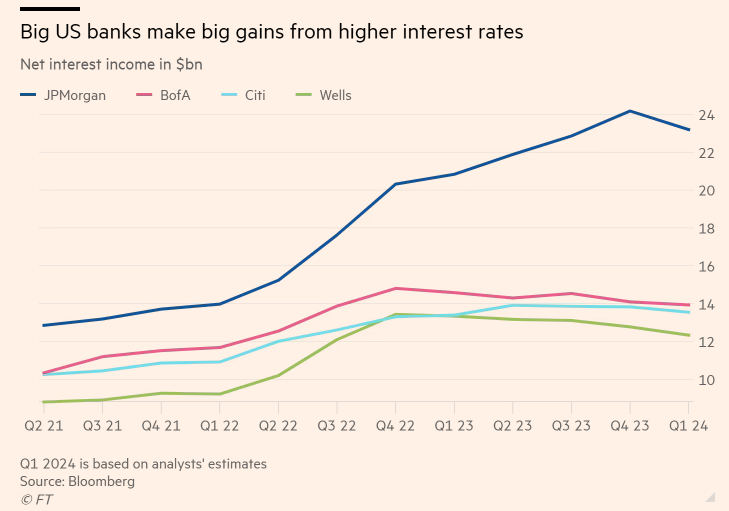 /brief/img/Screenshot 2024-04-09 at 07-30-15 US banks set for profits boost as expectations grow of fewer Fed rate cuts.png